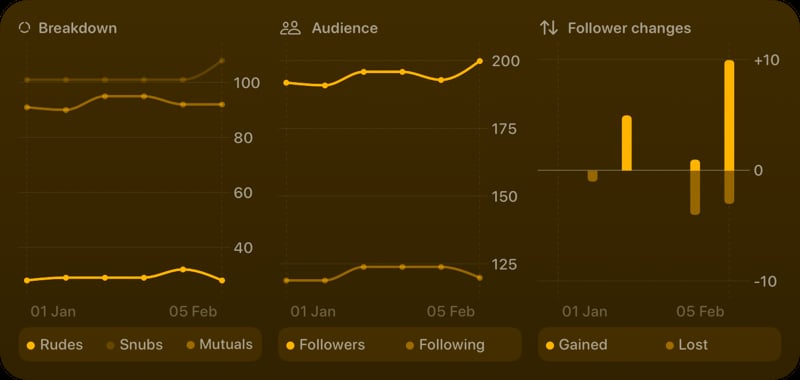 The Trends widget from Out the Rudes at Extra Large Wide size in the Yellow tint, dark appearance.