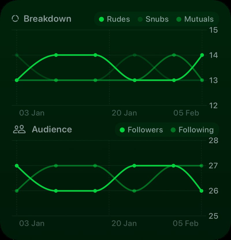 The Trends widget from Out the Rudes at Large size in the Green tint, dark appearance.