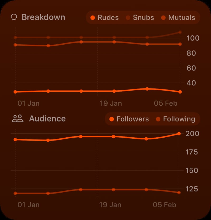 The Trends widget from Out the Rudes at Large size in the Orange tint, dark appearance.