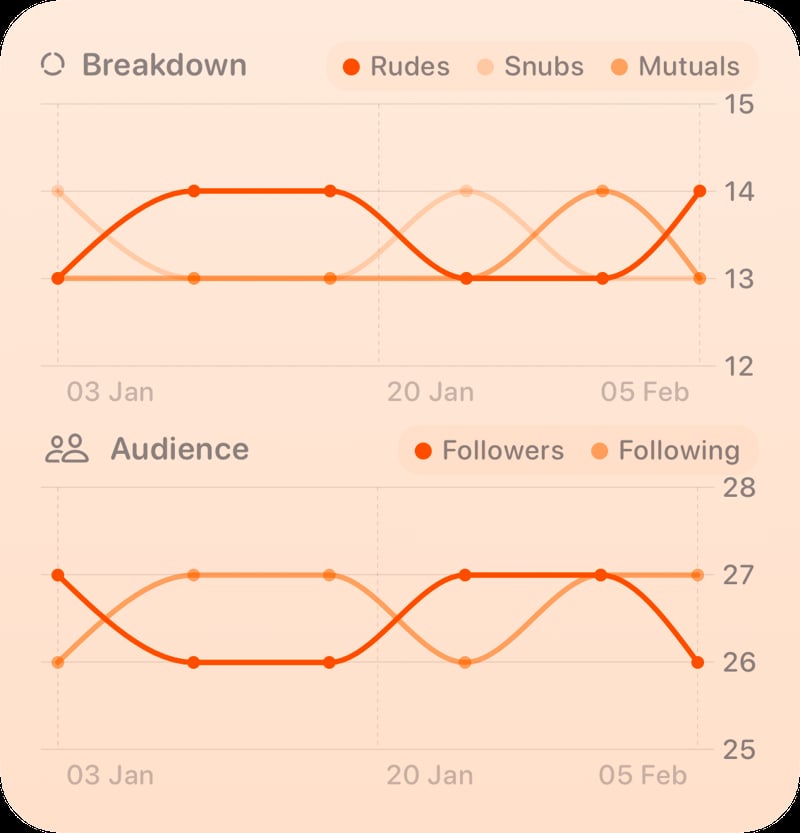 The Trends widget from Out the Rudes at Large size in the Orange tint, light appearance.