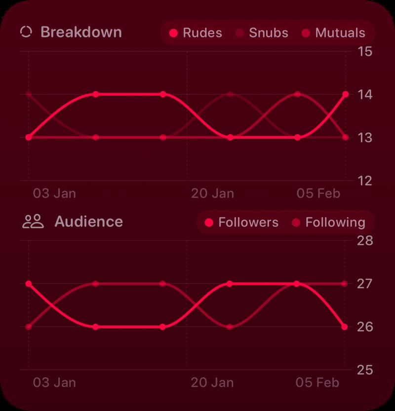 The Trends widget from Out the Rudes at Large size in the Pink tint, dark appearance.
