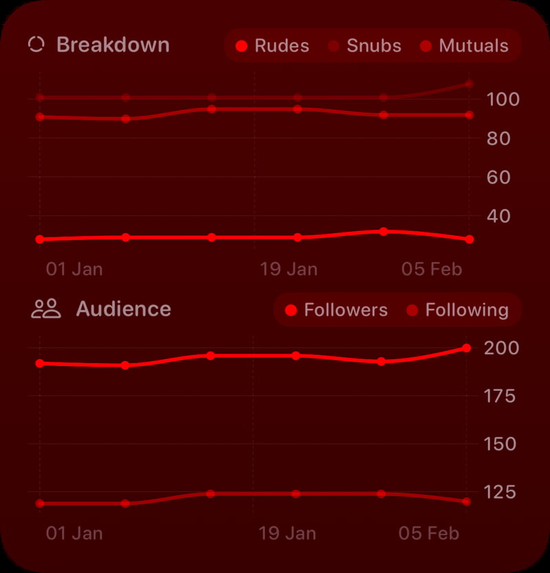 The Trends widget from Out the Rudes at Large size in the Red tint, dark appearance.