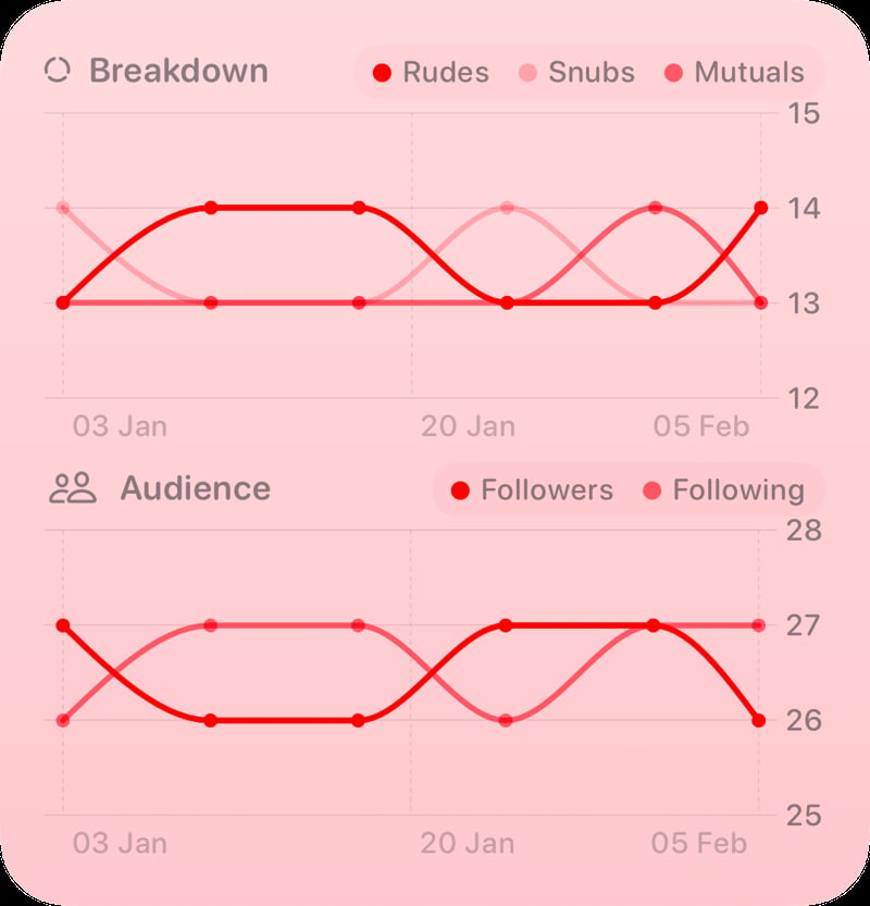 The Trends widget from Out the Rudes at Large size in the Red tint, light appearance.