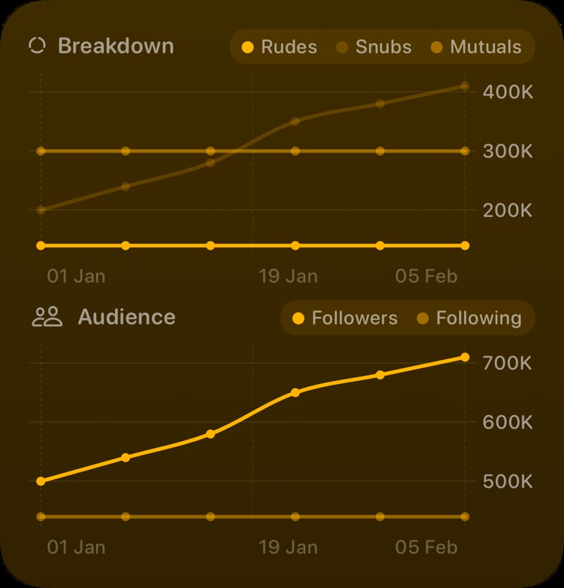 The Trends widget from Out the Rudes at Large size in the Yellow tint, dark appearance.