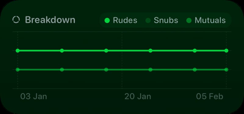 The Trends widget from Out the Rudes at Medium size in the Green tint, dark appearance.