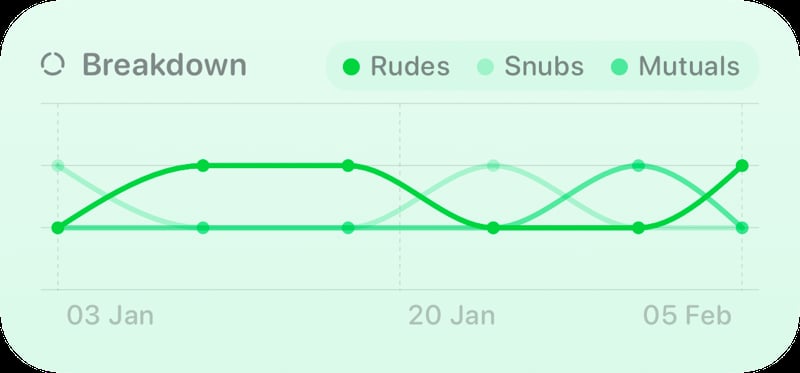 The Trends widget from Out the Rudes at Medium size in the Green tint, light appearance.