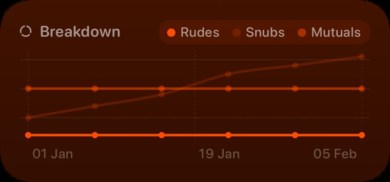 The Trends widget from Out the Rudes at Medium size in the Orange tint, dark appearance.