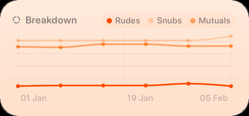The Trends widget from Out the Rudes at Medium size in the Orange tint, light appearance.