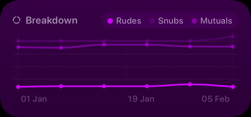 The Trends widget from Out the Rudes at Medium size in the Purple tint, dark appearance.