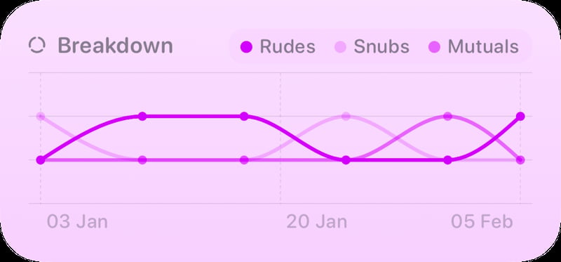 The Trends widget from Out the Rudes at Medium size in the Purple tint, light appearance.