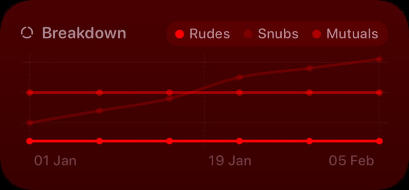 The Trends widget from Out the Rudes at Medium size in the Red tint, dark appearance.