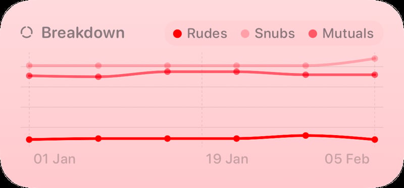 The Trends widget from Out the Rudes at Medium size in the Red tint, light appearance.
