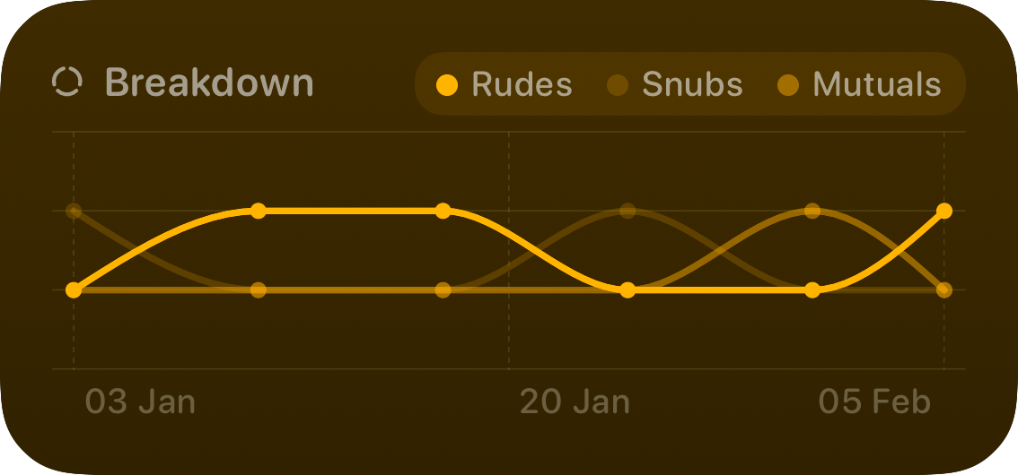 The Trends widget from Out the Rudes at Medium size in the Yellow tint, dark appearance.