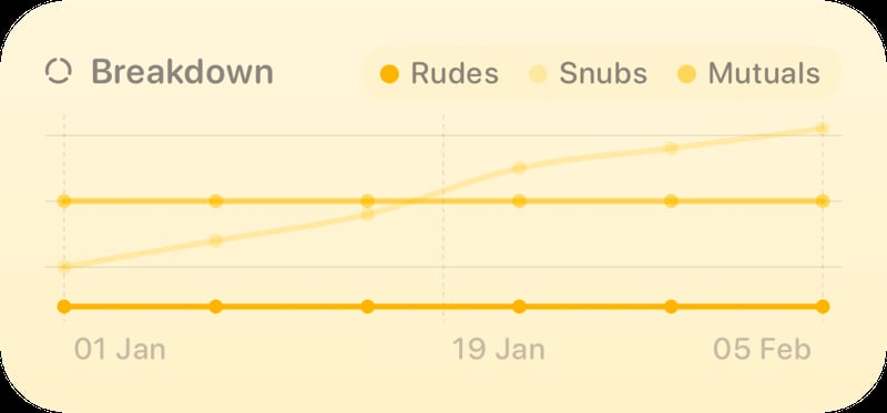 The Trends widget from Out the Rudes at Medium size in the Yellow tint, light appearance.